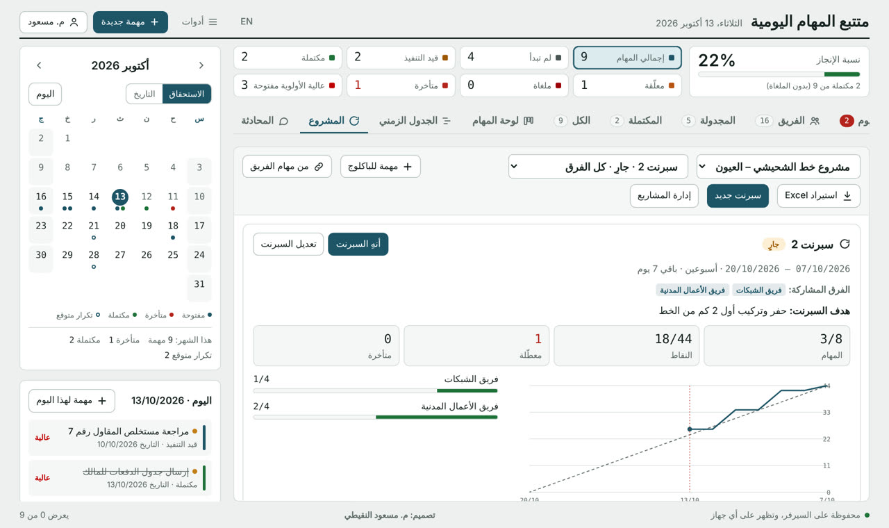 سبرنت جارٍ مع مخطط الإنجاز وتقدم كل فريق
